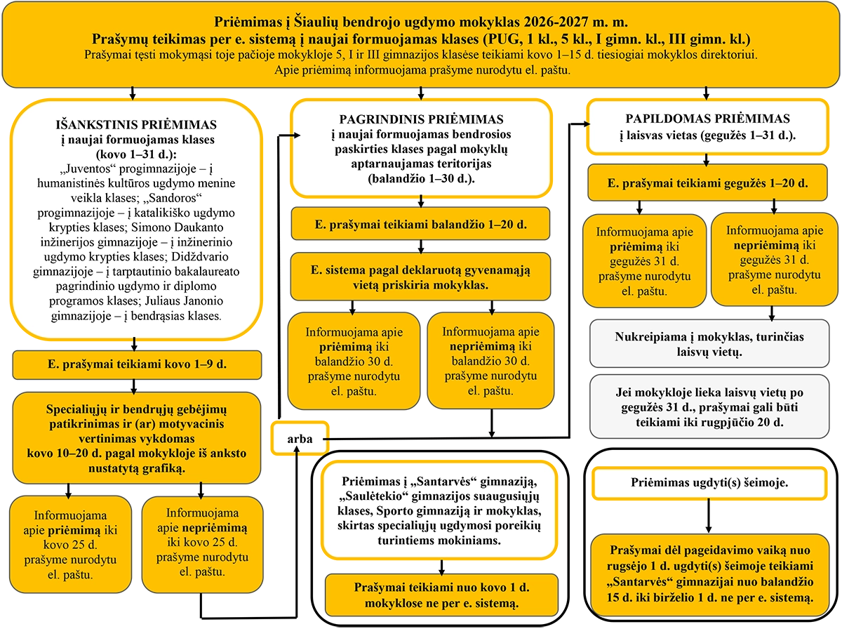 priėmimo schema 2026-2027